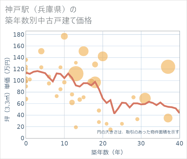 神戸駅(兵庫県)の築年数別の中古戸建て坪単価