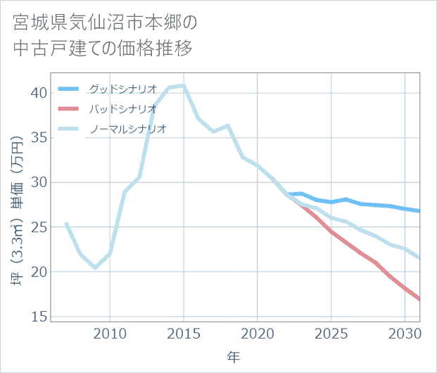 宮城県気仙沼市本郷の中古戸建て価格推移