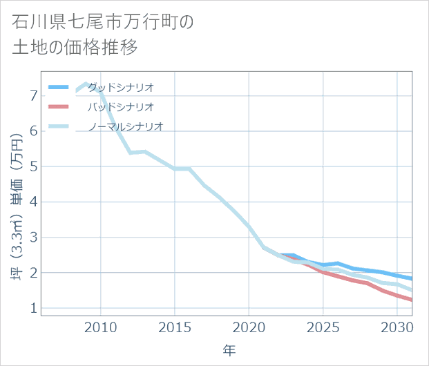 石川県七尾市万行町の土地価格推移