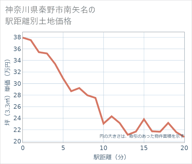 神奈川県秦野市南矢名の徒歩距離別の土地坪単価