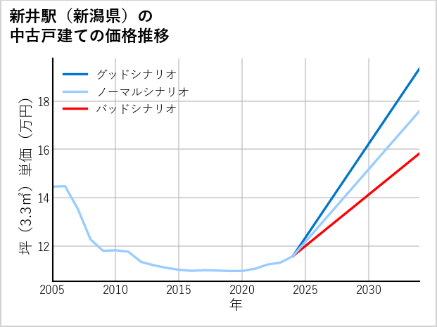 新井駅（新潟県）の中古戸建て価格推移