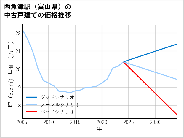 西魚津駅（富山県）の中古戸建て価格推移