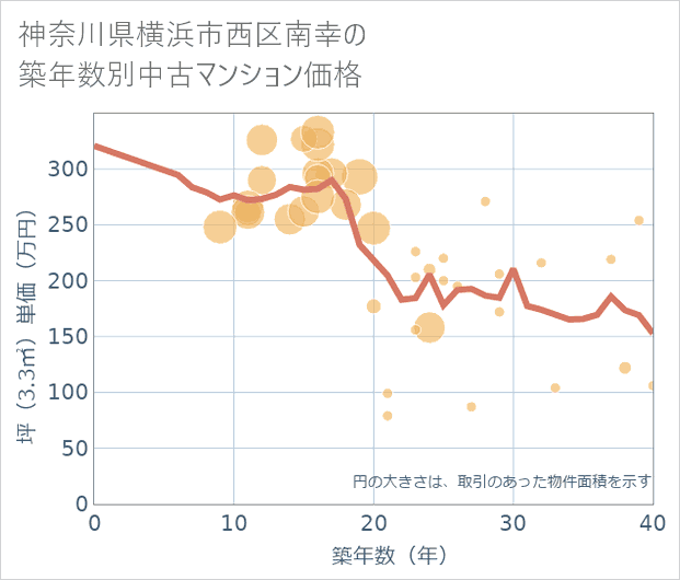 神奈川県横浜市西区南幸の築年数別の中古マンション坪単価
