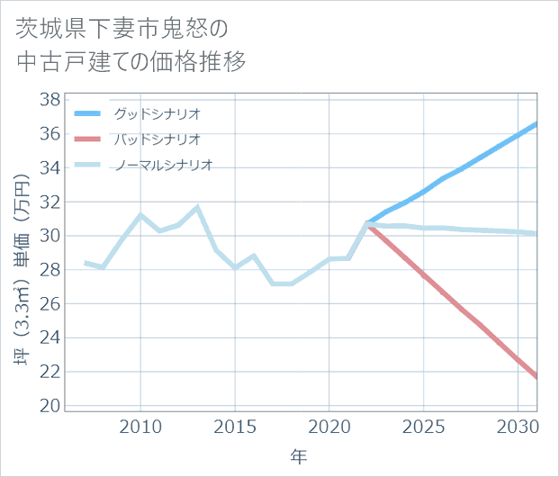 茨城県下妻市鬼怒の中古戸建て価格推移