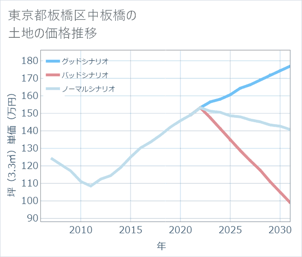 東京都板橋区中板橋の土地価格推移