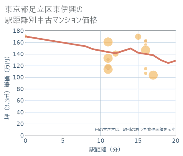 東京都足立区東伊興の徒歩距離別の中古マンション坪単価