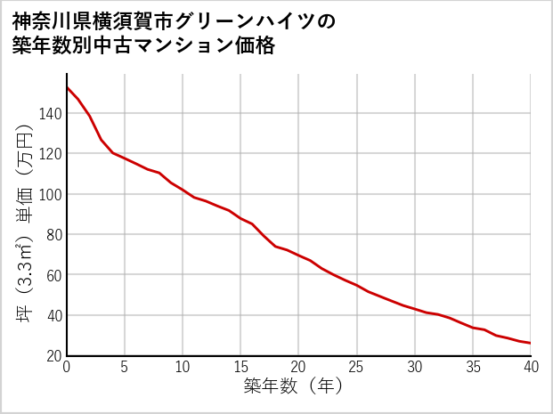 神奈川県横須賀市グリーンハイツの築年数別の中古マンション坪単価