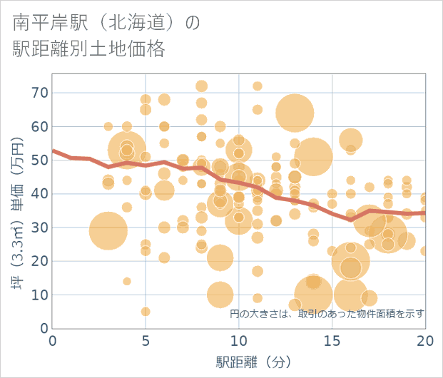 南平岸駅(北海道)の徒歩距離別の土地坪単価