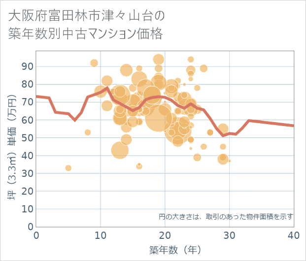 大阪府富田林市津々山台の築年数別の中古マンション坪単価