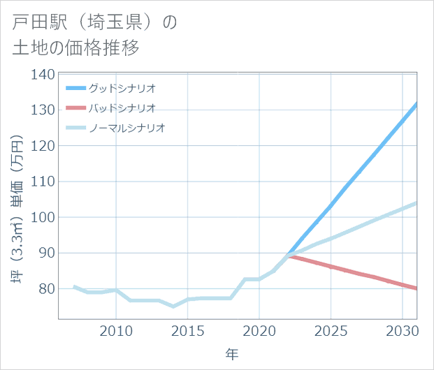 戸田駅(埼玉県)の土地価格推移