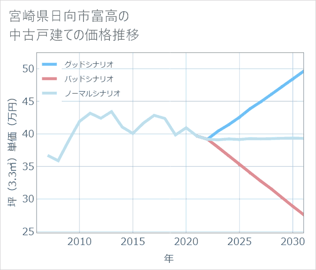 宮崎県日向市富高の中古戸建て価格推移