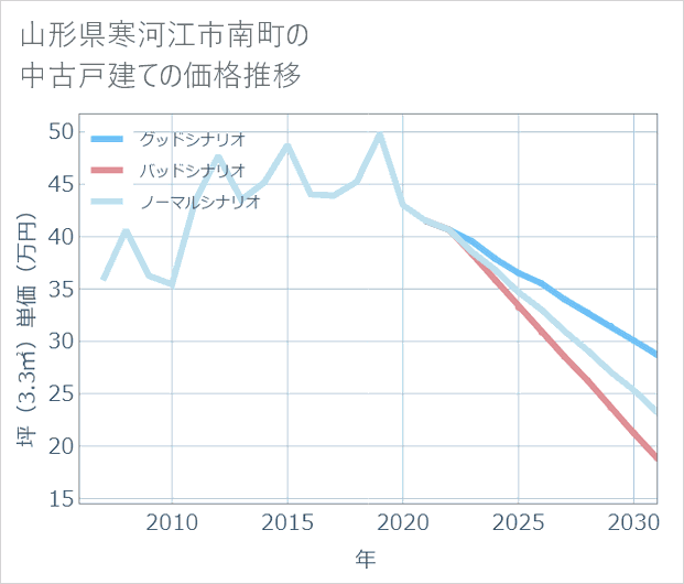 山形県寒河江市南町の中古戸建て価格推移