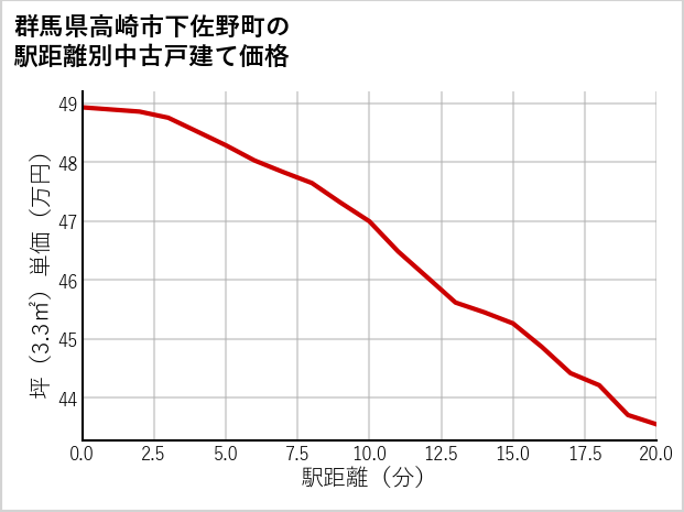 群馬県高崎市下佐野町の徒歩距離別の中古戸建て坪単価