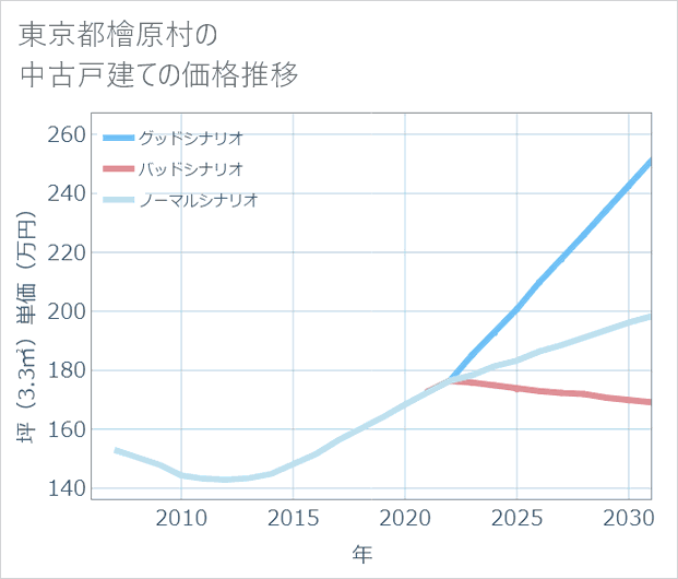 東京都檜原村の中古戸建て価格推移