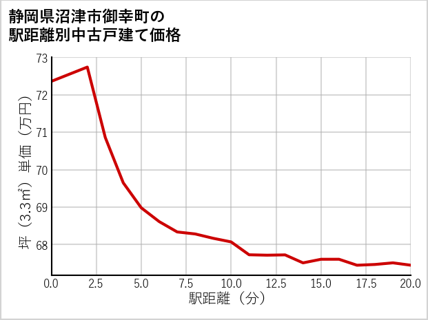 静岡県沼津市御幸町の徒歩距離別の中古戸建て坪単価