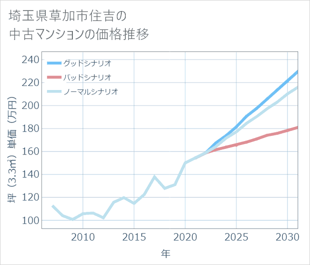 埼玉県草加市住吉の中古マンション価格推移