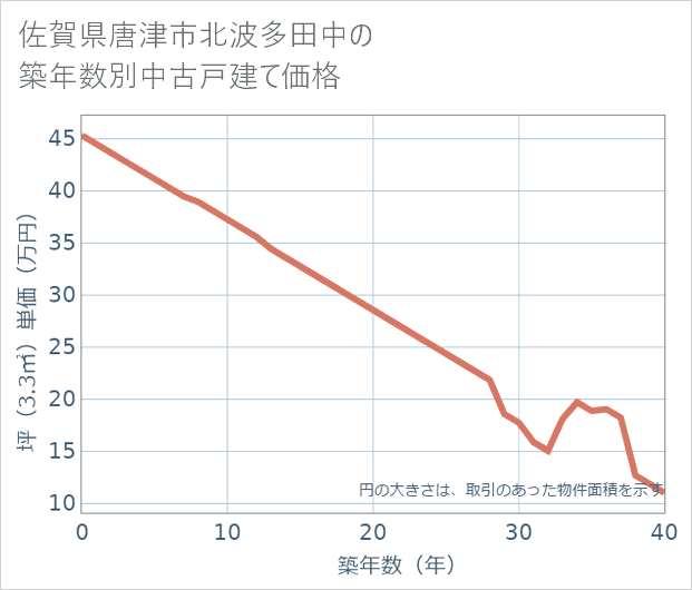 佐賀県唐津市北波多田中の築年数別の中古戸建て坪単価