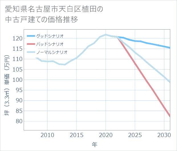 愛知県名古屋市天白区植田の中古戸建て価格推移