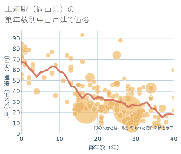 上道駅(岡山県)の築年数別の中古戸建て坪単価