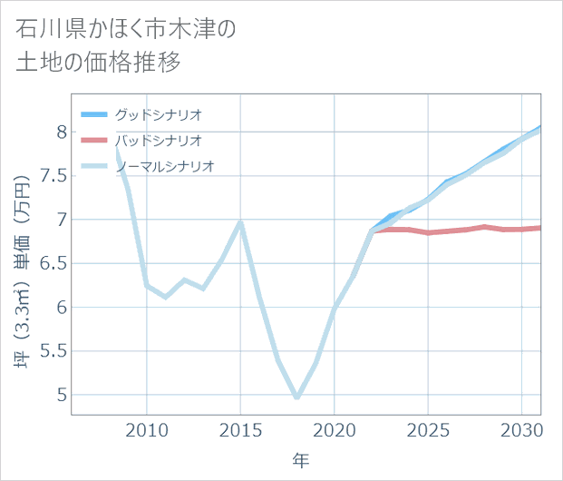 石川県かほく市木津の土地価格推移
