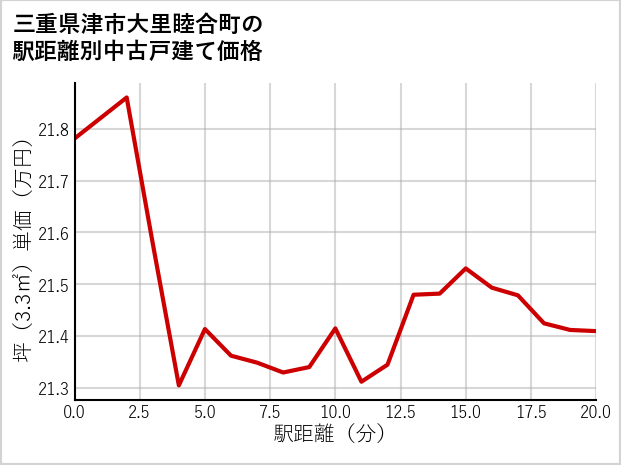 三重県津市大里睦合町の徒歩距離別の中古戸建て坪単価