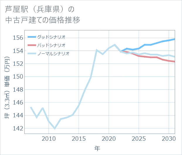 芦屋駅(兵庫県)の中古戸建て価格推移