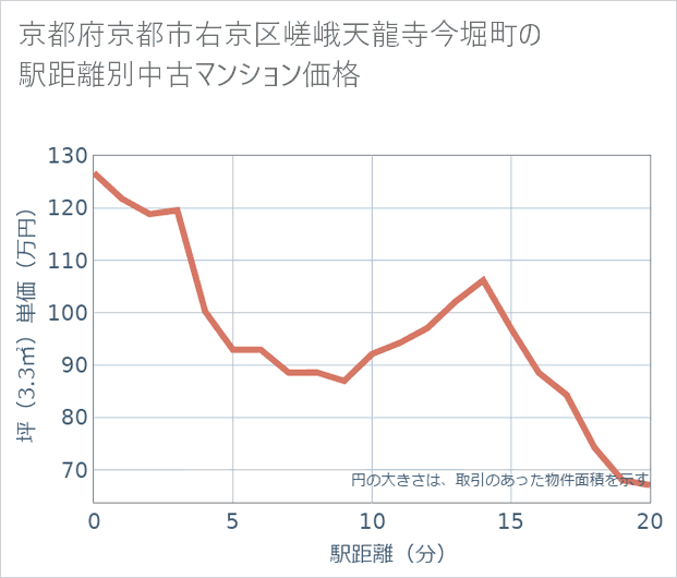 京都府京都市右京区嵯峨天龍寺今堀町の徒歩距離別の中古マンション坪単価