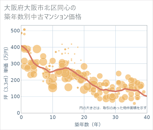 大阪府大阪市北区同心の築年数別の中古マンション坪単価