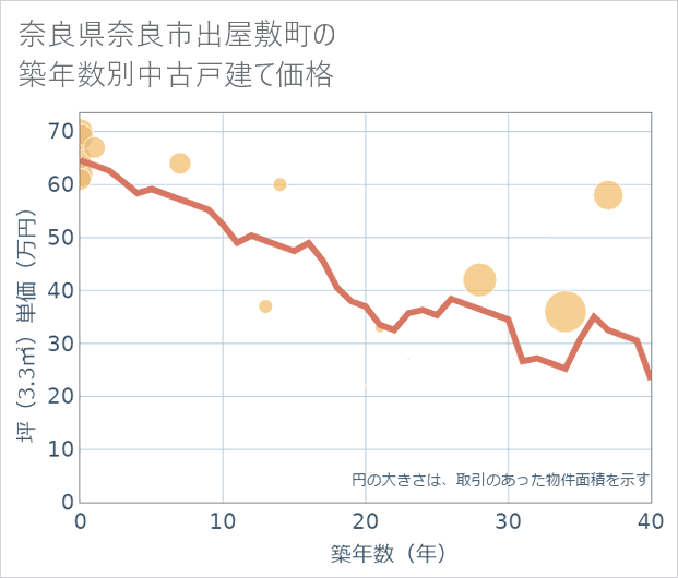 奈良県奈良市出屋敷町の築年数別の中古戸建て坪単価