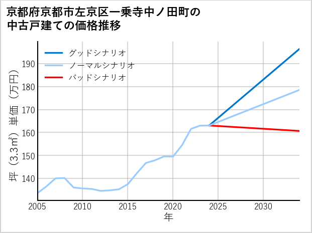 京都府京都市左京区一乗寺中ノ田町の中古戸建て価格推移