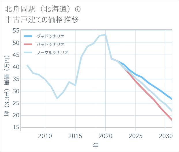北舟岡駅(北海道)の中古戸建て価格推移