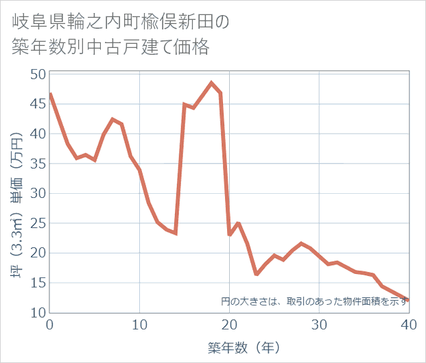 岐阜県輪之内町楡俣新田の築年数別の中古戸建て坪単価