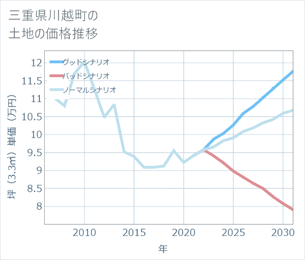 三重県川越町の土地価格推移
