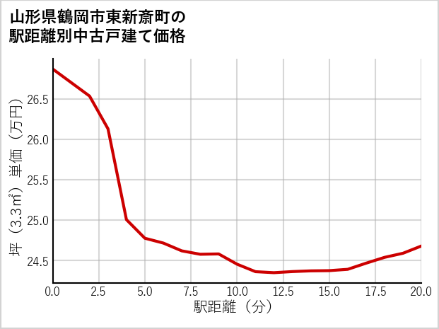 山形県鶴岡市東新斎町の徒歩距離別の中古戸建て坪単価