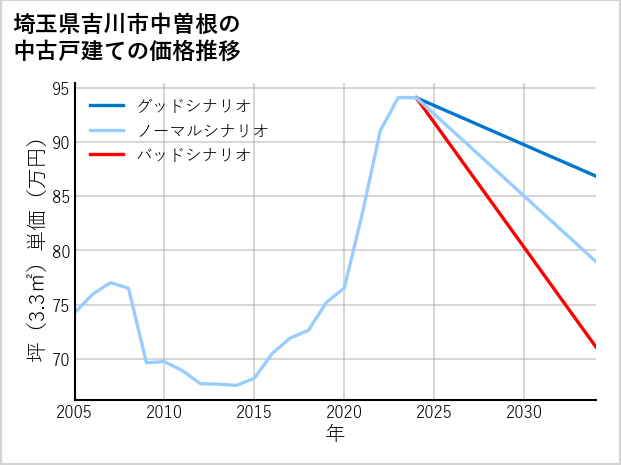 埼玉県吉川市中曽根の中古戸建て価格推移