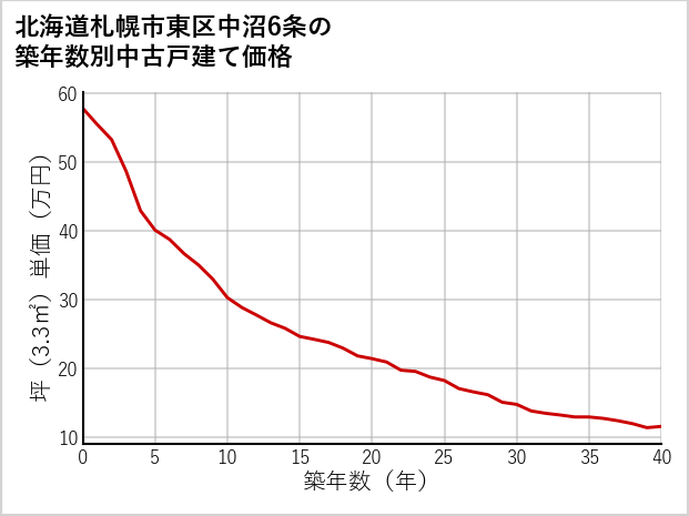 北海道札幌市東区中沼6条の築年数別の中古戸建て坪単価