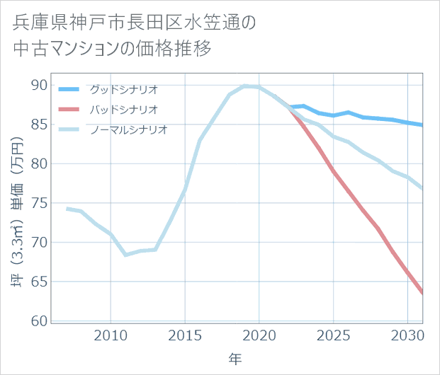 兵庫県神戸市長田区水笠通の中古マンション価格推移