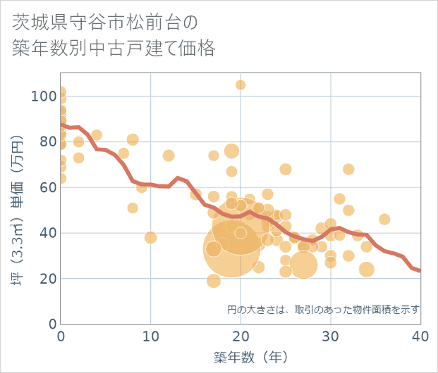 茨城県守谷市松前台の築年数別の中古戸建て坪単価