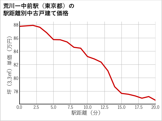 荒川一中前駅（東京都）の徒歩距離別の中古戸建て坪単価