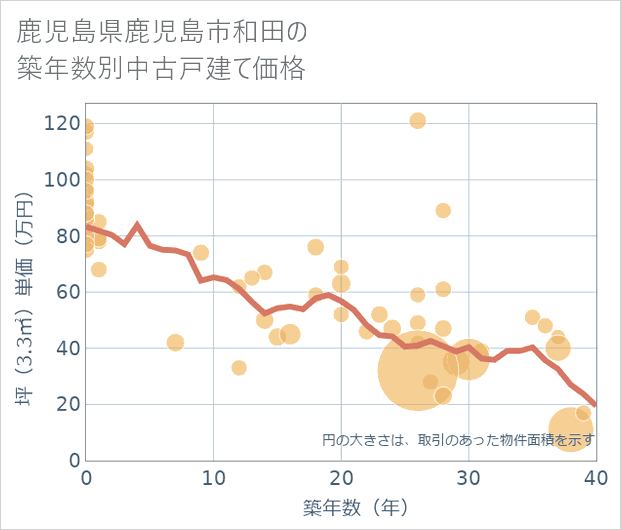 鹿児島県鹿児島市和田の築年数別の中古戸建て坪単価