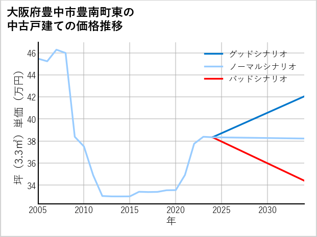大阪府豊中市豊南町東の中古戸建て価格推移