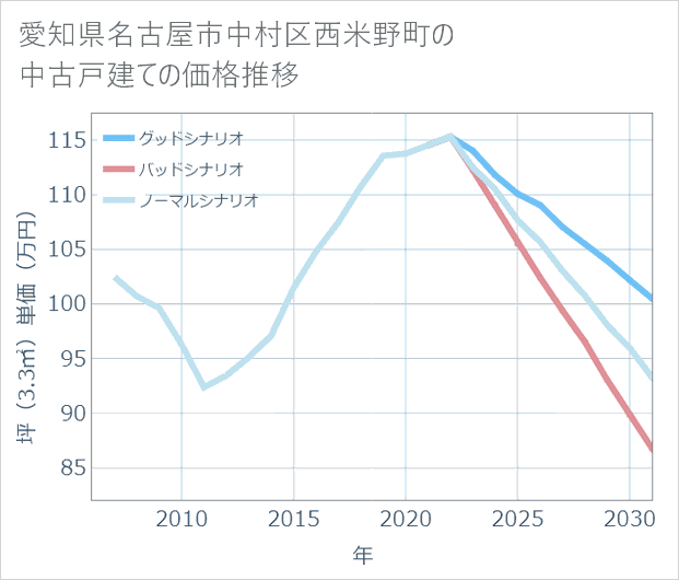 愛知県名古屋市中村区西米野町の中古戸建て価格推移