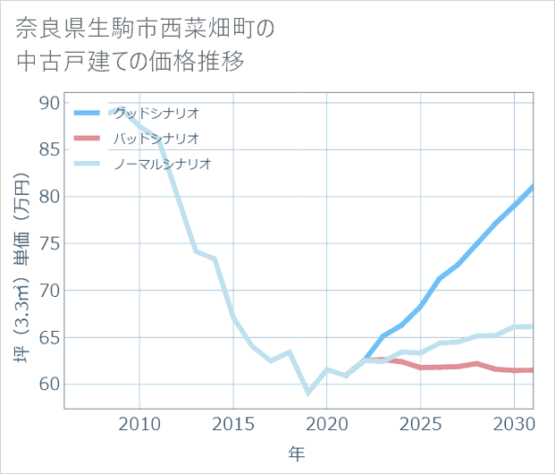 奈良県生駒市西菜畑町の中古戸建て価格推移