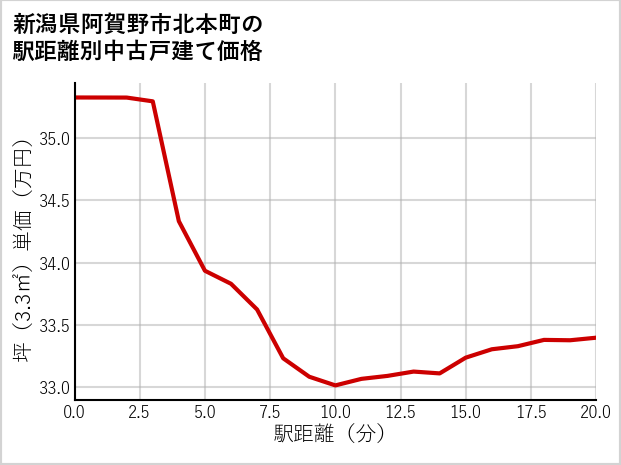 新潟県阿賀野市北本町の徒歩距離別の中古戸建て坪単価