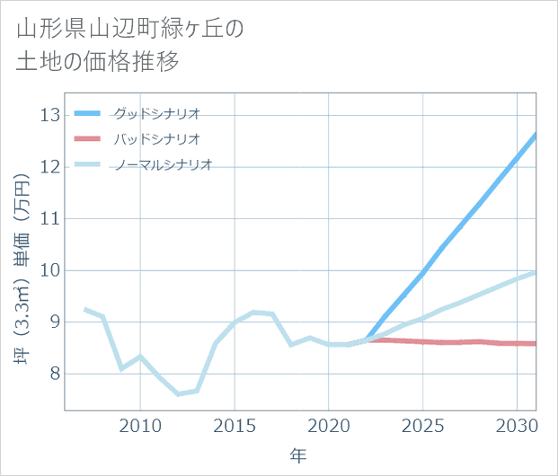 山形県山辺町緑ケ丘の土地価格推移