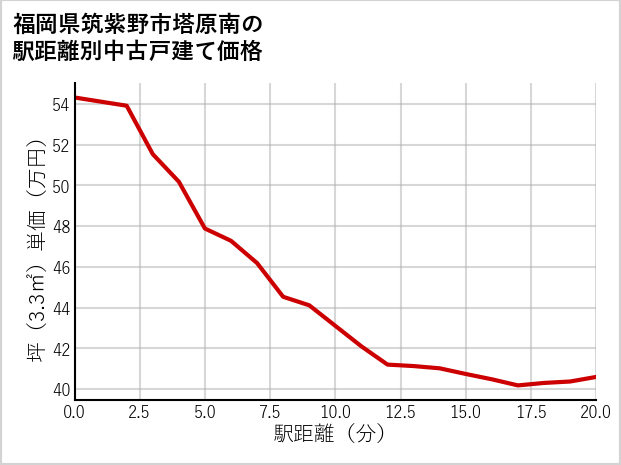 福岡県筑紫野市塔原南の徒歩距離別の中古戸建て坪単価