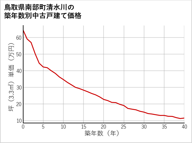 鳥取県南部町清水川の築年数別の中古戸建て坪単価