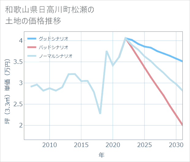 和歌山県日高川町松瀬の土地価格推移