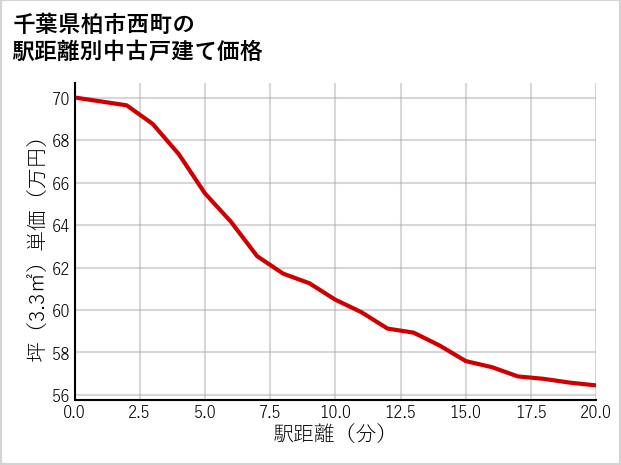 千葉県柏市西町の徒歩距離別の中古戸建て坪単価