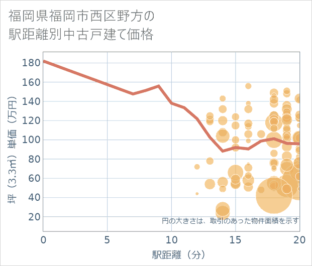 福岡県福岡市西区野方の徒歩距離別の中古戸建て坪単価